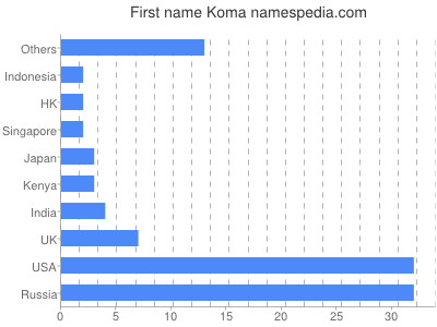 Given name Koma