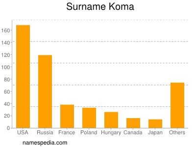 Surname Koma