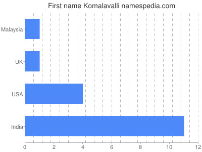 Given name Komalavalli