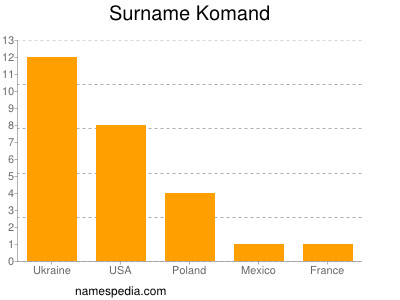 Surname Komand