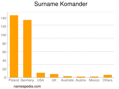 Surname Komander