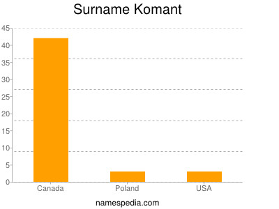Surname Komant