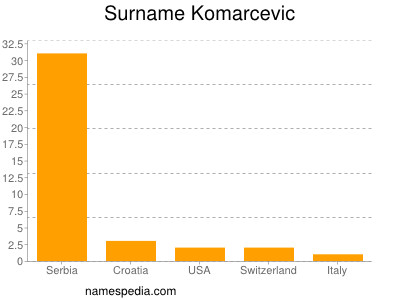 Surname Komarcevic