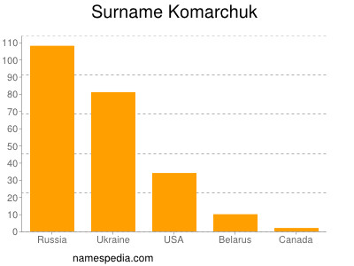 Surname Komarchuk