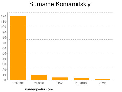 Surname Komarnitskiy