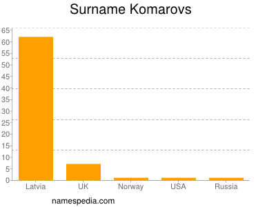 Surname Komarovs