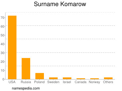 Surname Komarow