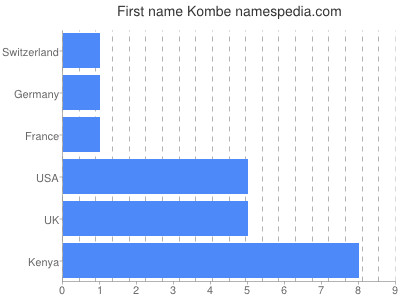 Given name Kombe