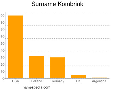 Surname Kombrink