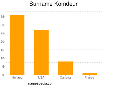 Surname Komdeur