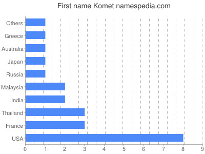 Given name Komet