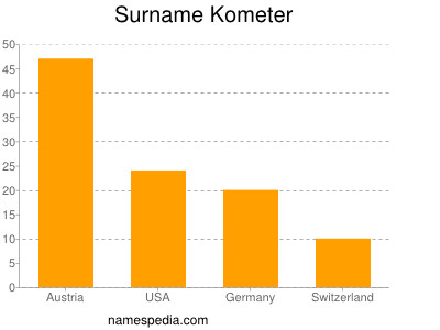 Surname Kometer