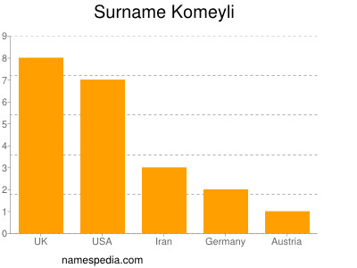 Surname Komeyli