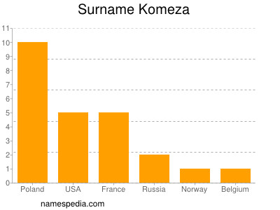Surname Komeza