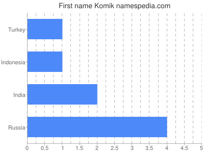 Given name Komik