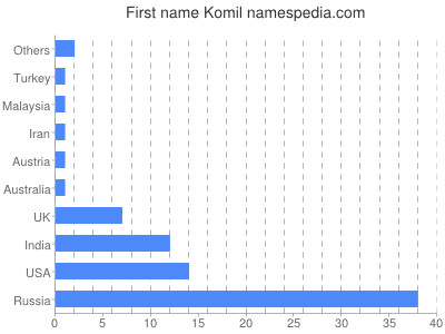 Given name Komil