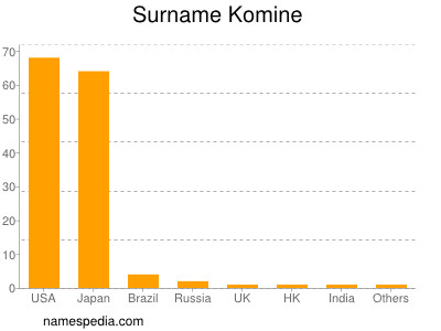 Surname Komine