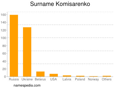Surname Komisarenko