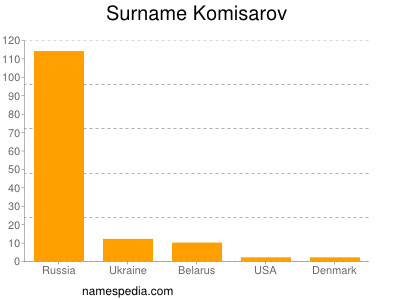 Surname Komisarov