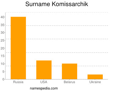 Surname Komissarchik