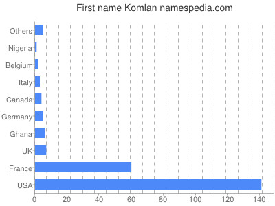 Given name Komlan