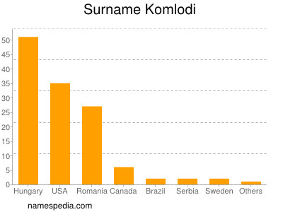 Surname Komlodi