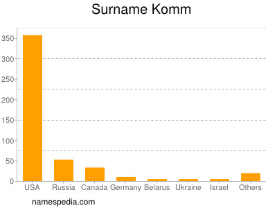 Surname Komm