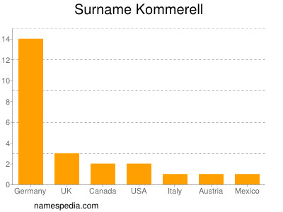 Surname Kommerell