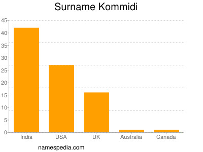 Surname Kommidi