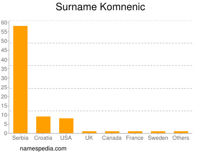 Surname Komnenic