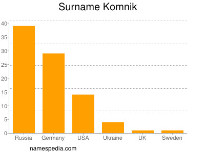 Surname Komnik