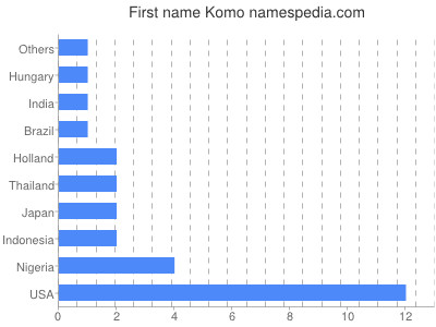 Given name Komo