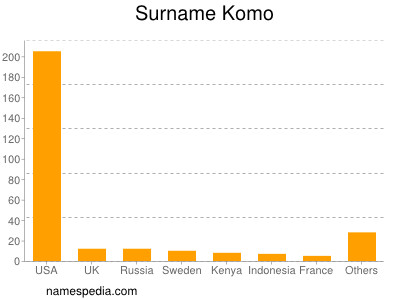 Surname Komo