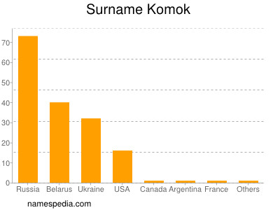 Surname Komok