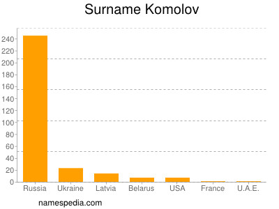 Surname Komolov