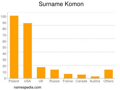 Surname Komon