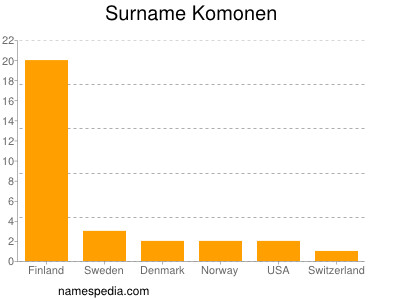 Surname Komonen
