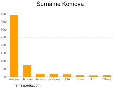 Surname Komova