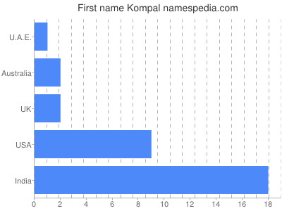 Given name Kompal