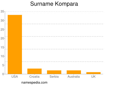 Surname Kompara