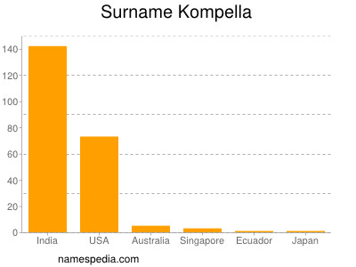 Surname Kompella