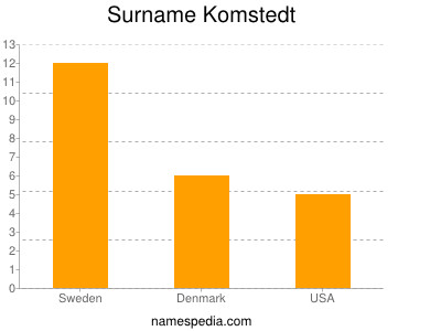 Surname Komstedt
