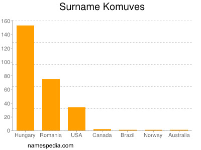 Surname Komuves