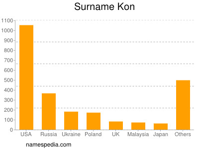 Surname Kon