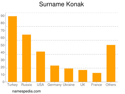 Surname Konak
