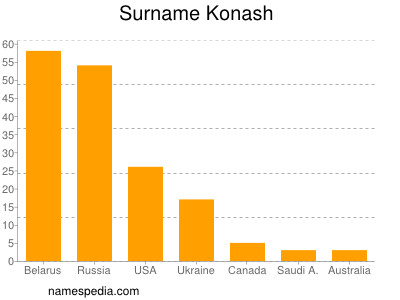 Surname Konash