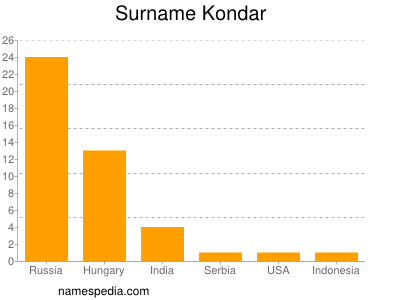 Surname Kondar