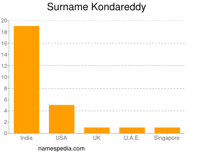 Surname Kondareddy