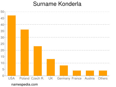 Surname Konderla