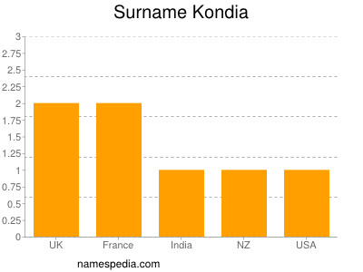 Surname Kondia